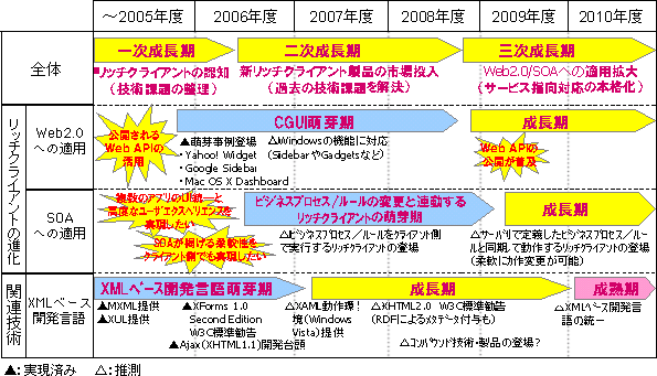 2010年までのweb技術の進展を予測した Itロードマップ Gigazine