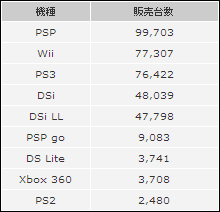 The annual sales number of PSP overtakes Nintendo DS for the first