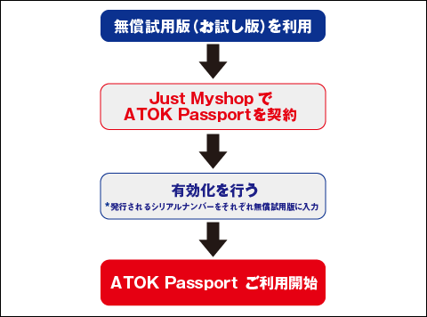 Atok Can Use Up To 10 Personal Computers And Smartphones Atok Passport Gigazine