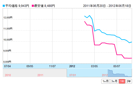 The price of SSD an average of compared the beginning of 2011, and the trend towards a steady decline in the future -