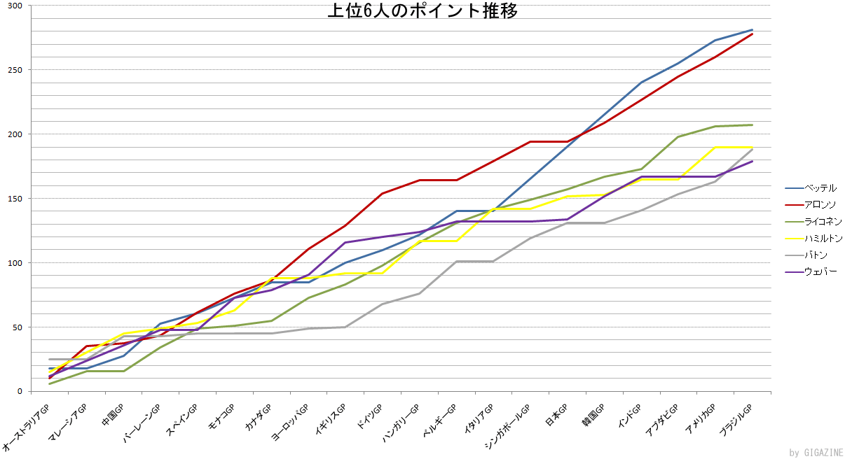 2012 Formula One World Championship rankings, points and