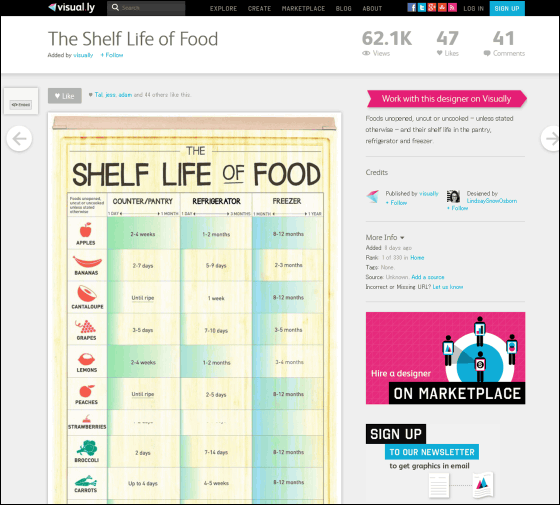 Shelf life of foods chart