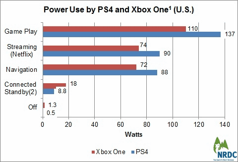 Schots Kansen Accountant PS4 and Xbox One proved to have the potential to consume three times more  power than older models - GIGAZINE