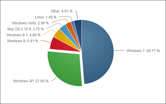 2014年3月現在の使用OSのランキング