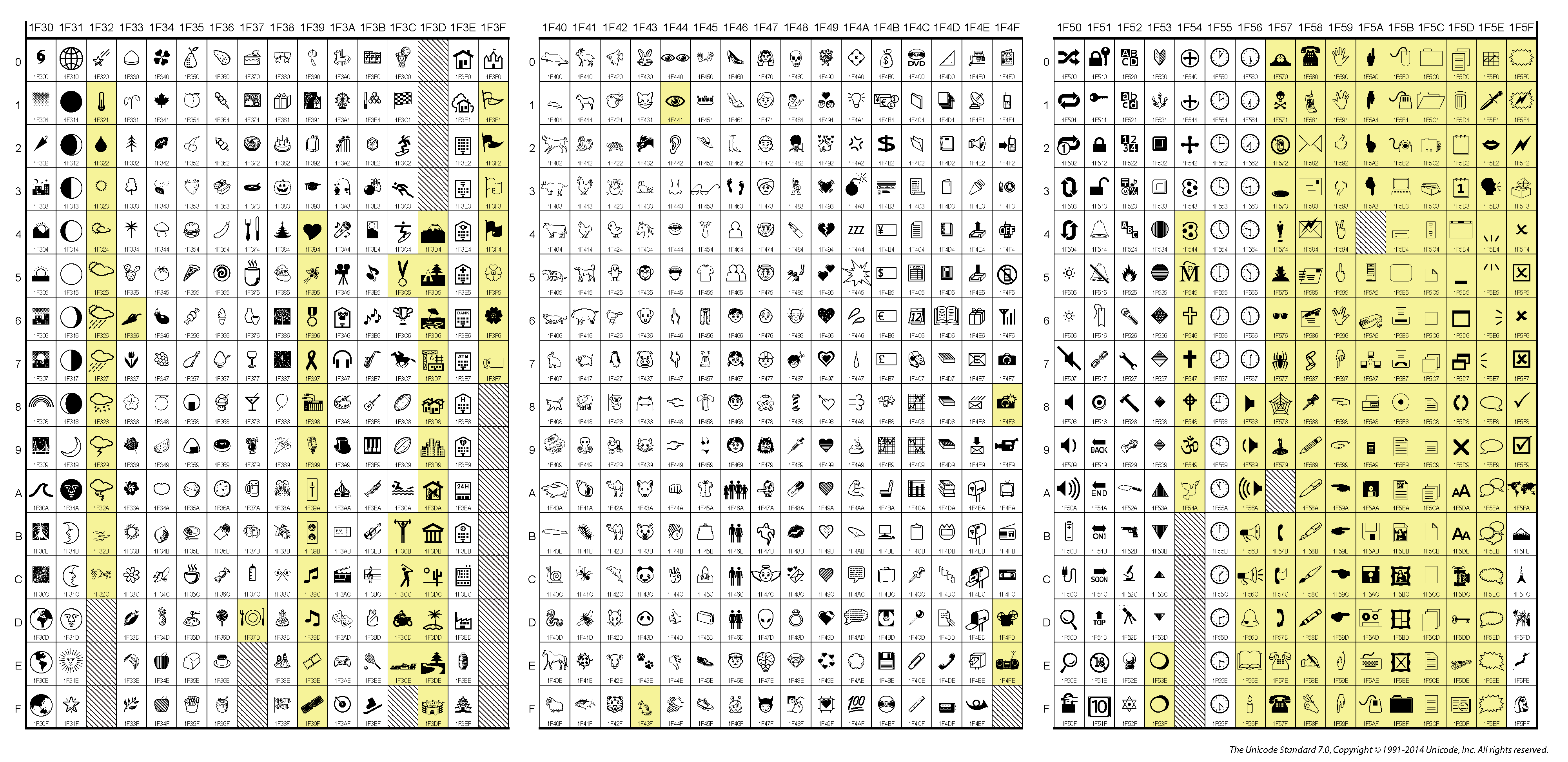 Unicode Emoji Chart