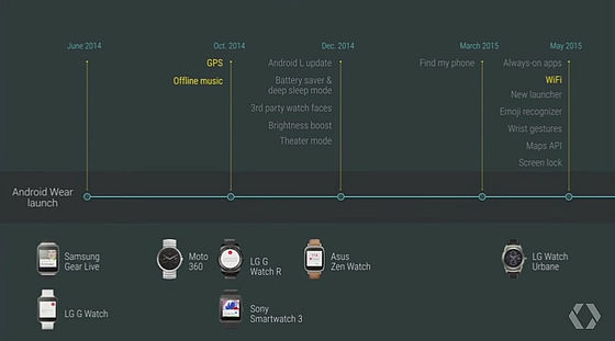 Smart Watch Android Wear further strengthened