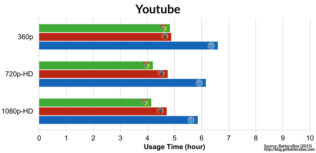 Safari Vs Chrome For Mac