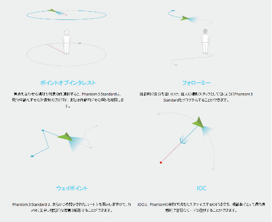 Phantom 3 deals point of interest