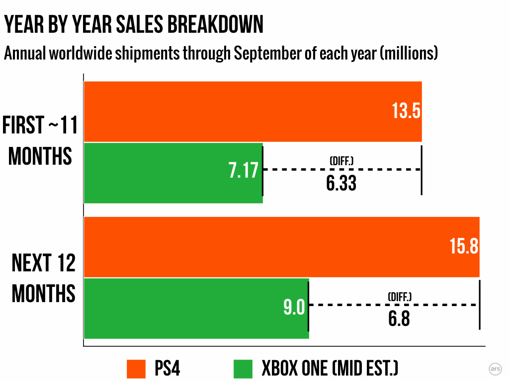 PS4 Sales Reach 117.2 Million Units As Production Winds Down - GameSpot