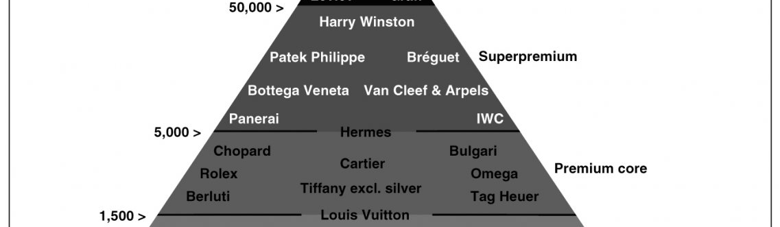 Louis Vuitton and other luxury brand forces are easy to understand and  become a pyramid figure - GIGAZINE