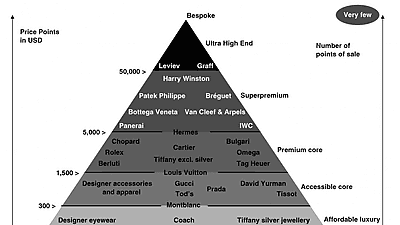 Louis Vuitton and other luxury brand forces are easy to understand and  become a pyramid figure - GIGAZINE