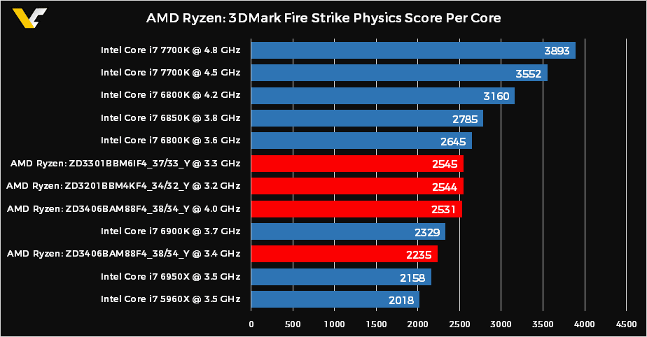 AMD accuses BAPCo and Intel of cheating with Sysmark benchmarks