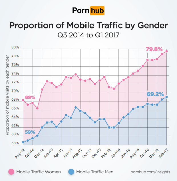 What Percentage Of Women Watch Porn