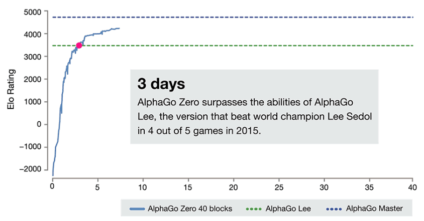 Are there any ways to calculate the rating difference between AlphaGo Zero  and Leela Zero? · Issue #2576 · leela-zero/leela-zero · GitHub
