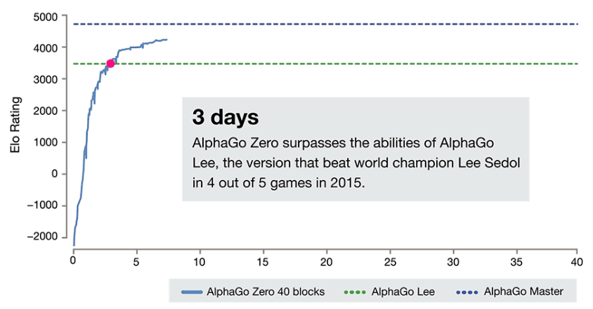 AlphaGo Zero Explained