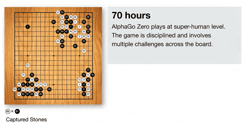 In fact, the core part of DeepMind's go AI 'AlphaGo' and the