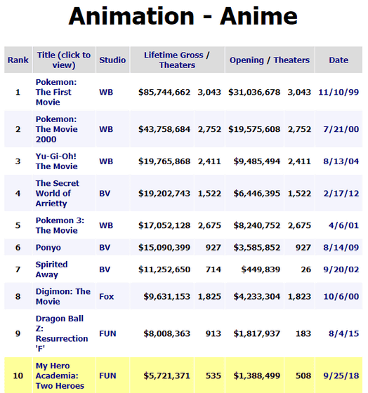 American Movie Box Office Charts