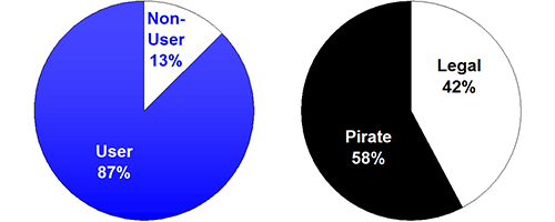 Photoshopユーザーの6割は違法コピーした海賊版を使っている Gigazine