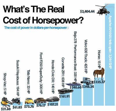 本物の馬やアパッチなどの1馬力あたりの価格コストを比較したらこんな感じ Gigazine