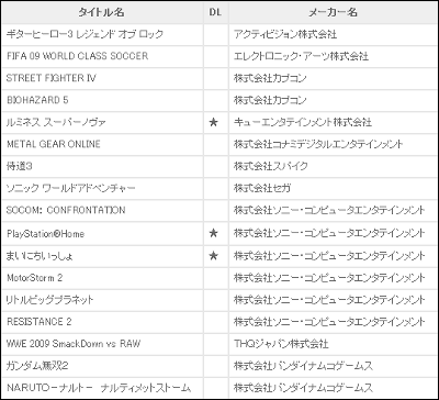 ソニー、未発表のPS3ソフト11本を含めた40本以上のソフトを「東京 ...