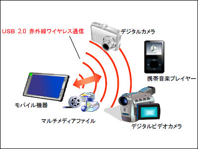 Kddi ケーブル不要でusb機器同士の高速ワイヤレス通信を実現する技術を開発 Gigazine