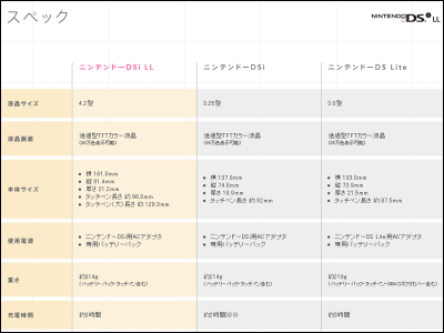 任天堂、PSPとほぼ同じサイズの大きな液晶画面を採用した新型モデル「ニンテンドーDSi LL」を発売 - GIGAZINE