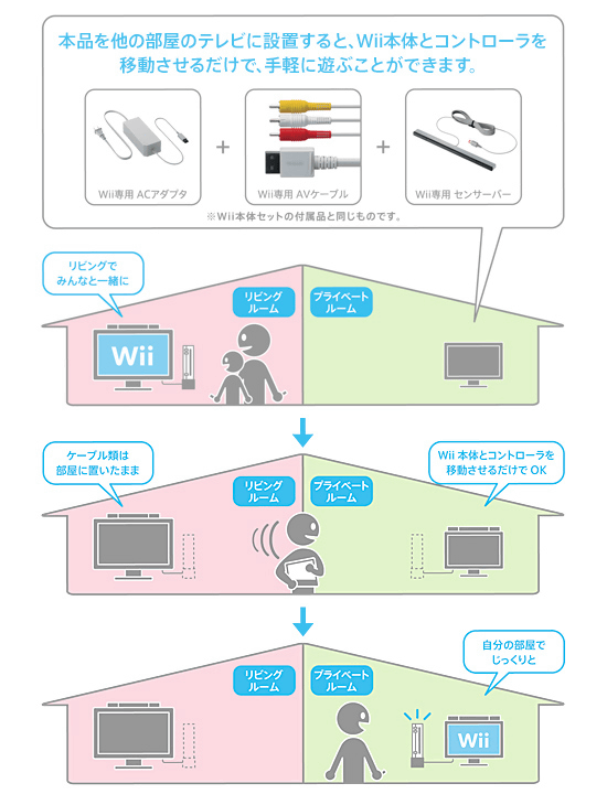 任天堂 1台のwiiでどこでも遊べる Wii移動接続キット を発売 Gigazine