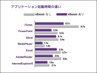 Usbメモリやsdカードで手軽に高速化 未使用メモリも有効活用できるソフト Eboostr 4 Gigazine