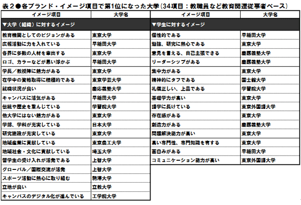 日本の各地域ごとに ブランド力のある大学 の10年版が選出される Gigazine