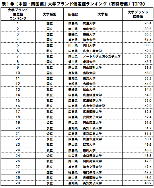 日本の各地域ごとに「ブランド力のある大学」の2010年版が選出 ...