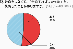 意識していなかった人からの告白でもokする女性が過半数 恋愛と告白に関する貴重なアンケートデータ公開 Gigazine