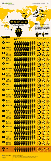 世界肥満地図 で先進国の肥満度ランキングを出してみるとこのような結果に Gigazine