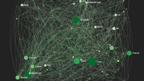 プログラミング言語同士がどう影響を与え合っているのかを示した相関図 Gigazine