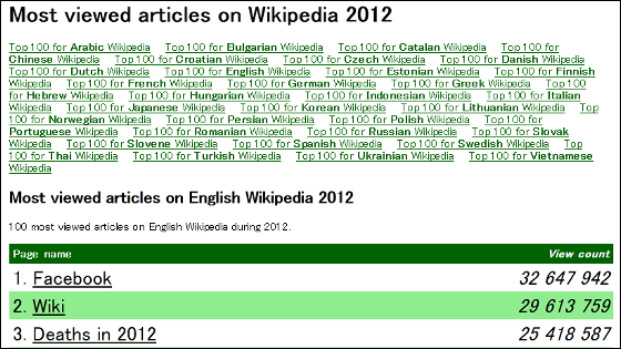 Wikipedia日本語版で12年に最も読まれた記事は Av女優一覧 英語版は Facebook Gigazine