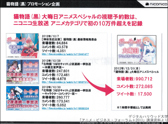 代の約9割がアカウントを持っている巨大動画サービスniconicoのアニメ戦略 Gigazine