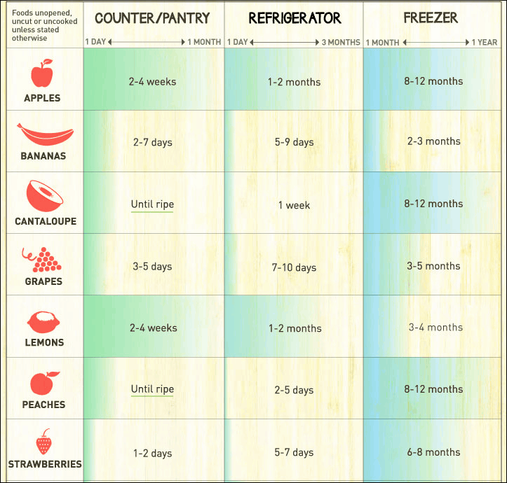 食料の常温 冷蔵 冷凍での保存可能期間が一目で分かる図 The Shelf Life Of Food Gigazine