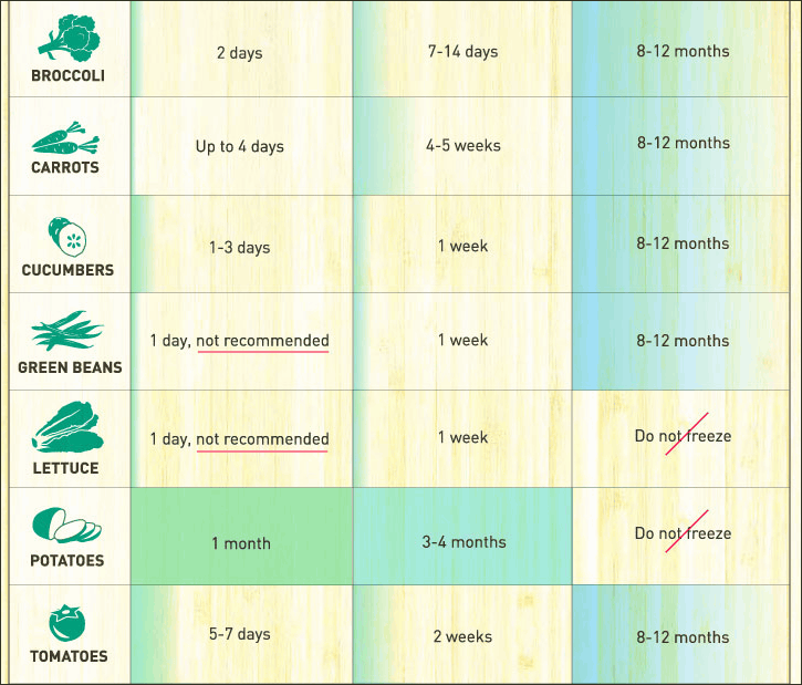 食料の常温 冷蔵 冷凍での保存可能期間が一目で分かる図 The Shelf Life Of Food Gigazine