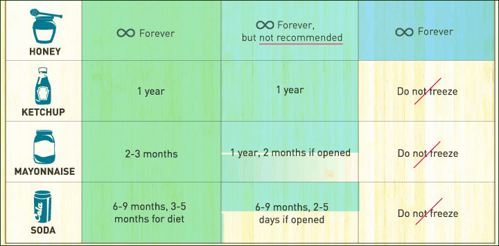 食料の常温 冷蔵 冷凍での保存可能期間が一目で分かる図 The Shelf Life Of Food Gigazine