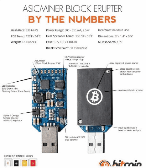 USBポートにさすだけでBitcoinをせっせと生み出す「Bitcoin ASIC USB