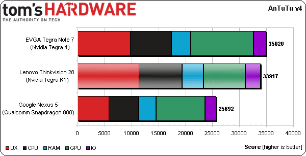 Tegra K1 Benchmarks On Lenovo Device Wow Observers