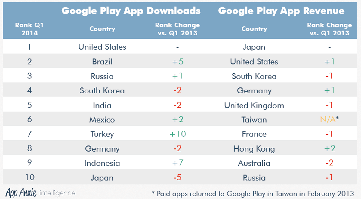Androidアプリに世界で一番お金を支払っているのは日本 Gigazine
