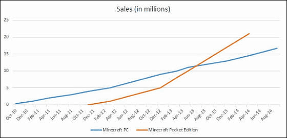 Microsoftが Minecraft 開発元を2680億円で買収 その経緯とは Gigazine