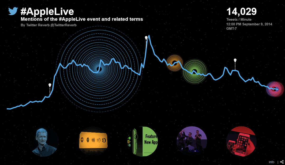 Iphone 6 6 Plusやapple Watchが発表された時のツイート数を可視化した Twitterreverb Gigazine