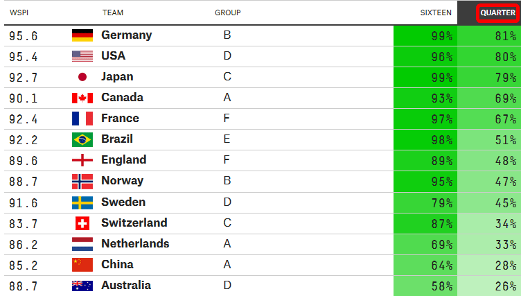 Fifa女子ワールドカップ15 の勝敗をガチガチの統計的データ分析で予想 なでしこジャパンの行方は Gigazine