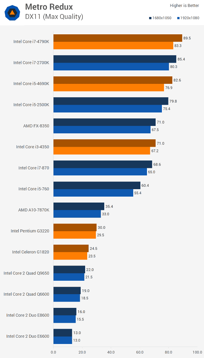 Intel CPUの10年分の進化を数値で徹底的に比較するとこうなる
