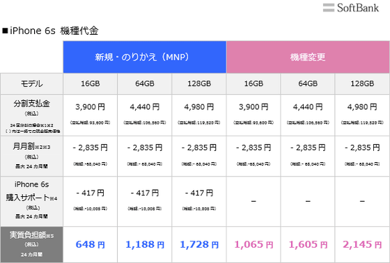 Iphone 6s 6s Plus の日本国内キャリア販売価格と実質負担額まとめ Gigazine