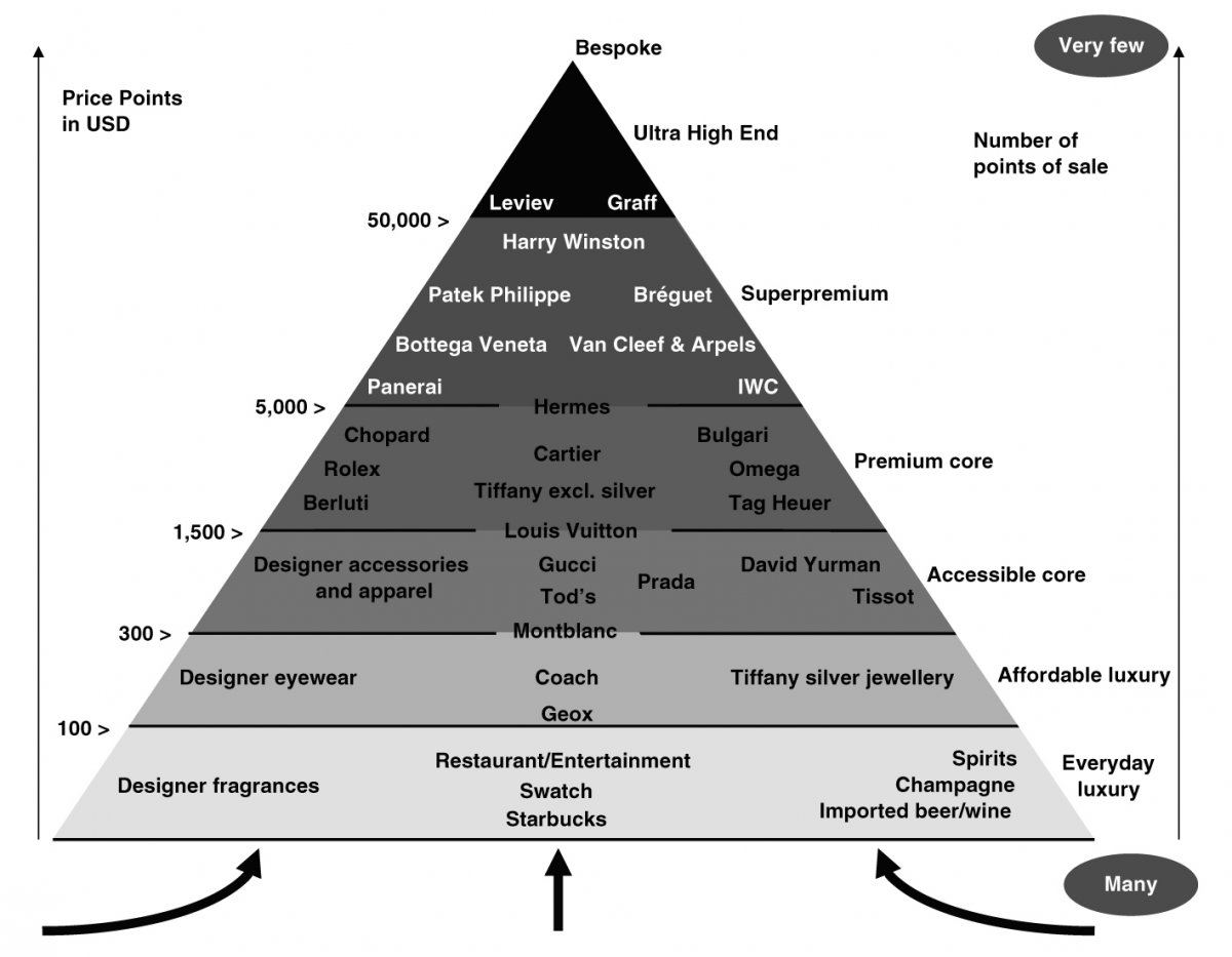 ルイ ヴィトンなど高級ブランド勢力の関係をわかりやすくピラミッド型の図にするとこうなる Gigazine