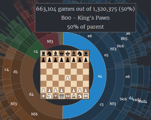 チェスの棋譜約2万戦を分析してわかったことを可視化 Gigazine