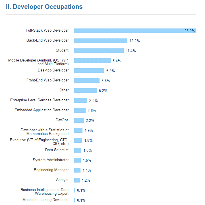給料が多いほど仕事が好き よく使うプログラミング言語 開発環境 開発者歴 Os など世界中の開発者の統計をまとめた Stack Overflow Developer Survey 2016 Gigazine