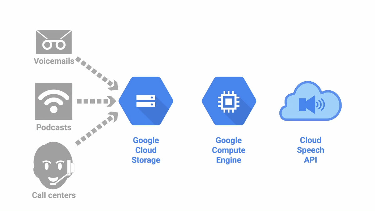 Cloud machine. Гугл облако фото. Google Speech recognition API. Облачное хранилище гугл. Google cloud Speech API.